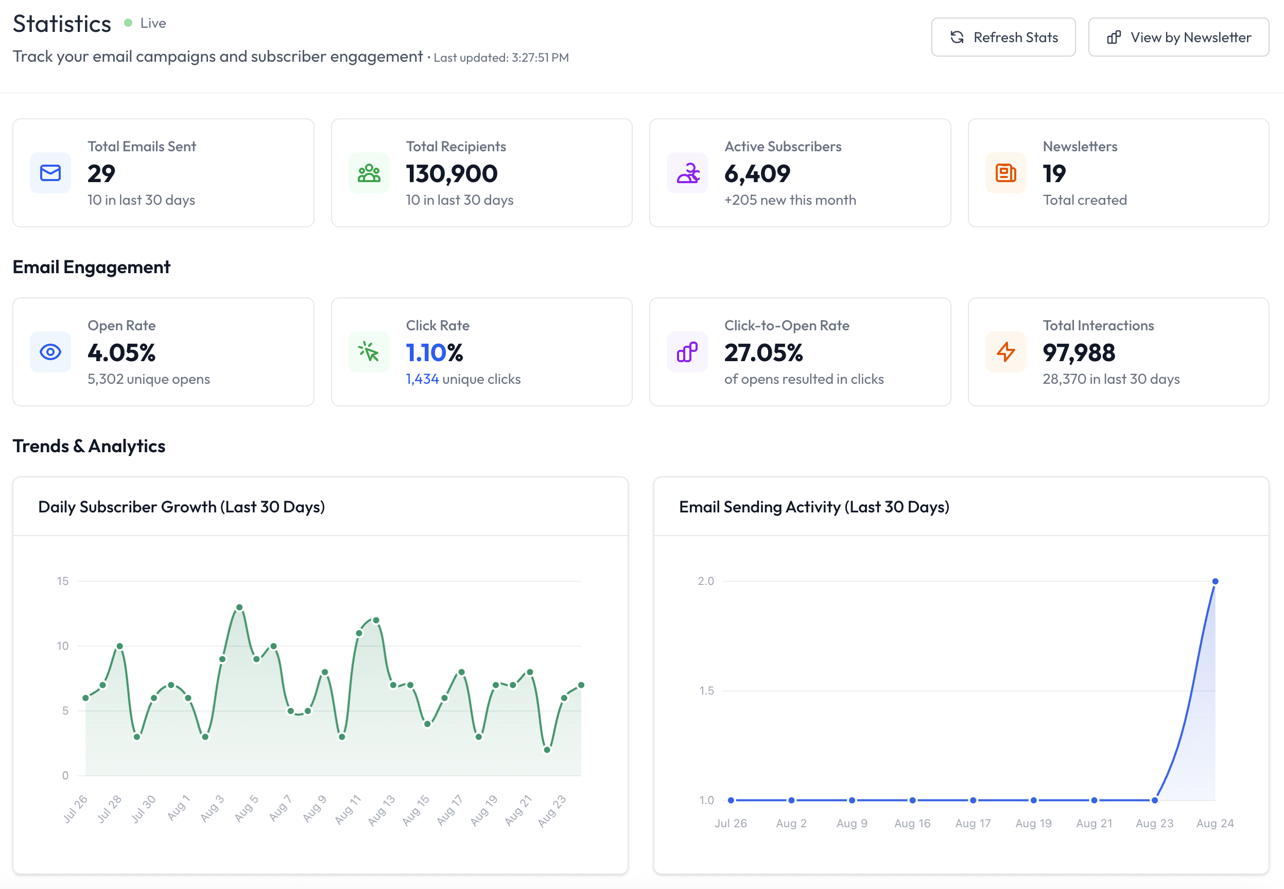 Analytics dashboard showing subscriber growth, email stats, and engagement metrics